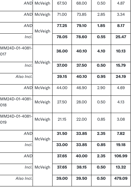 Screenshot 2024 08 12 at 11.17.24 AM West Red Lake Gold Intersects 107.61 g/t Au over 2.5m at Austin and 106.99 g/t Au over 2.35m at McVeigh – Madsen Mine